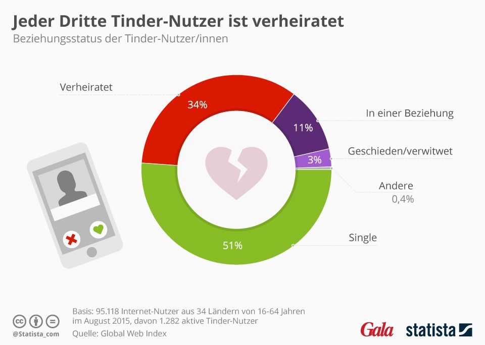 statistik tinder statistik tinder