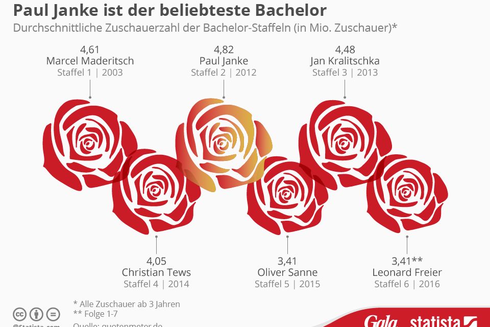 wer ist der erfolgreichste bachelor wer ist der erfolgreichste bachelor
