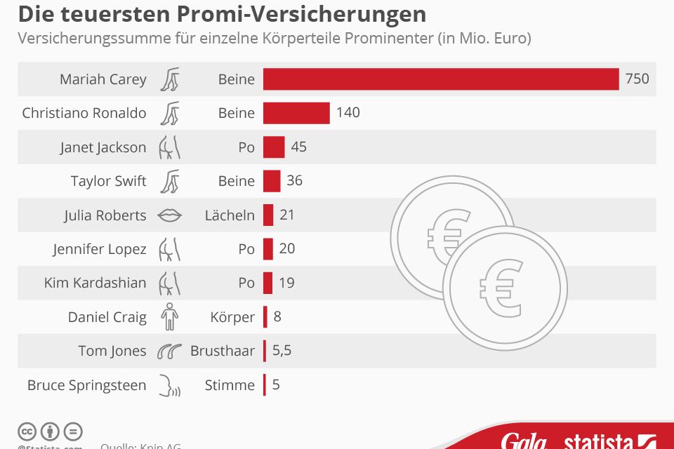 die teuersten promi-versicherungen in einer grafik die teuersten promi-versicherungen in einer grafik