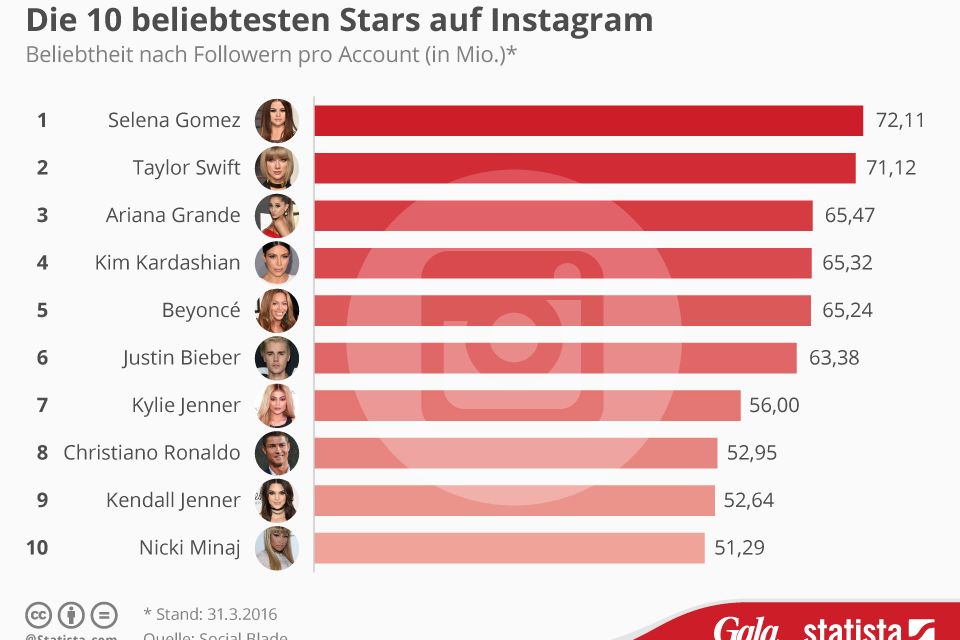 10 beliebtesten stars auf instagram 10 beliebtesten stars auf instagram