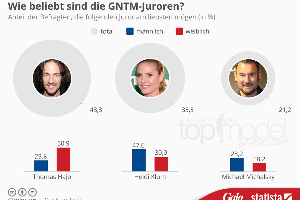 wer ist der beliebteste gntm-juror wer ist der beliebteste gntm-juror