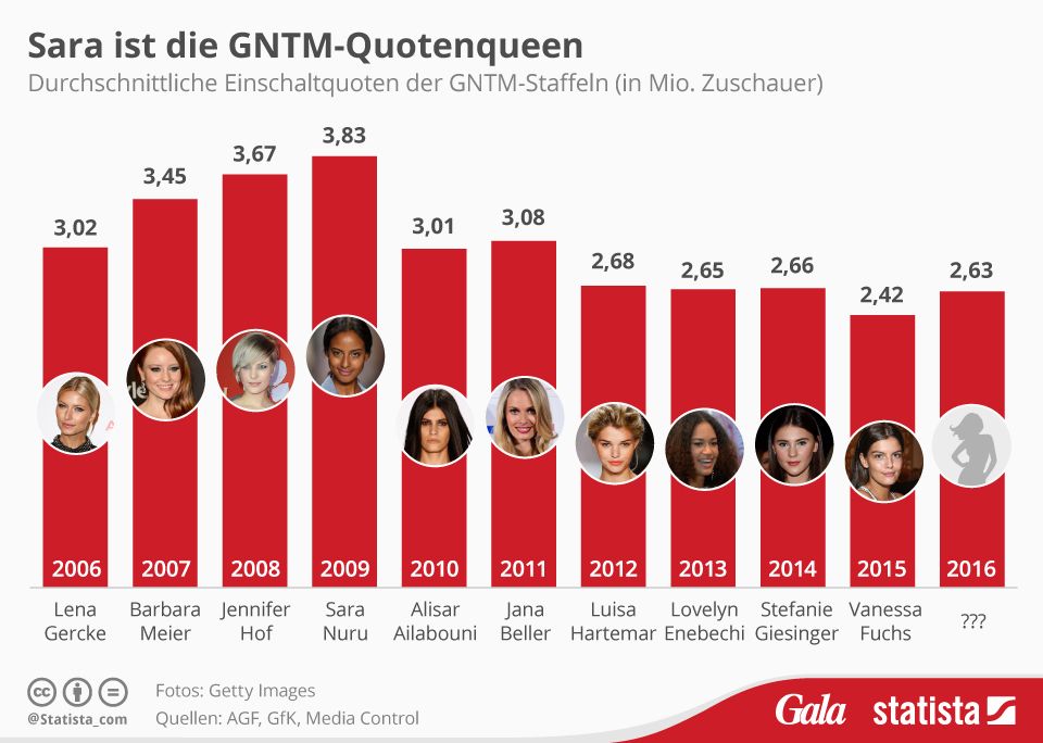 germanys next topmodel quoten germanys next topmodel quoten