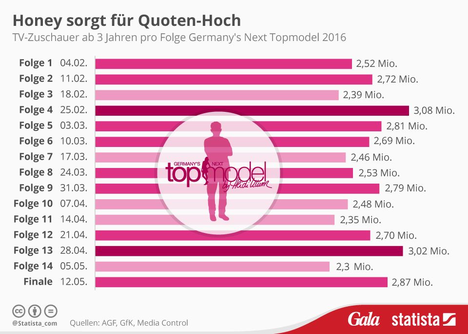 quoten gntm quoten gntm