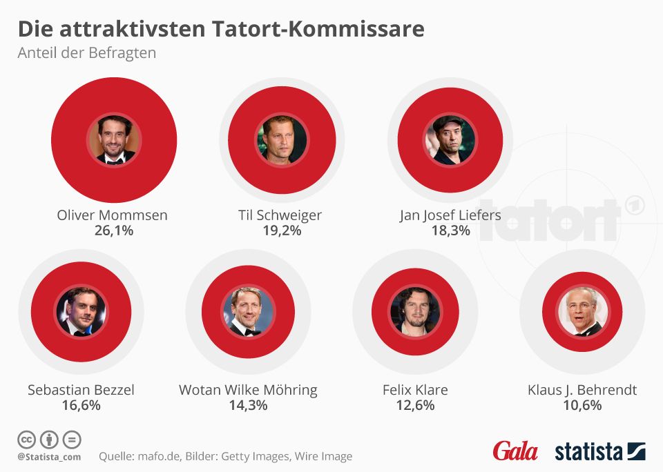 wer ist der attraktivste tatort-kommisar wer ist der attraktivste tatort-kommisar