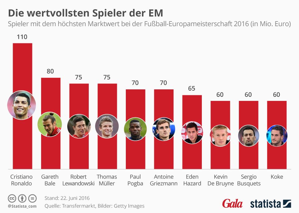 die wertvollsten spieler der em die wertvollsten spieler der em