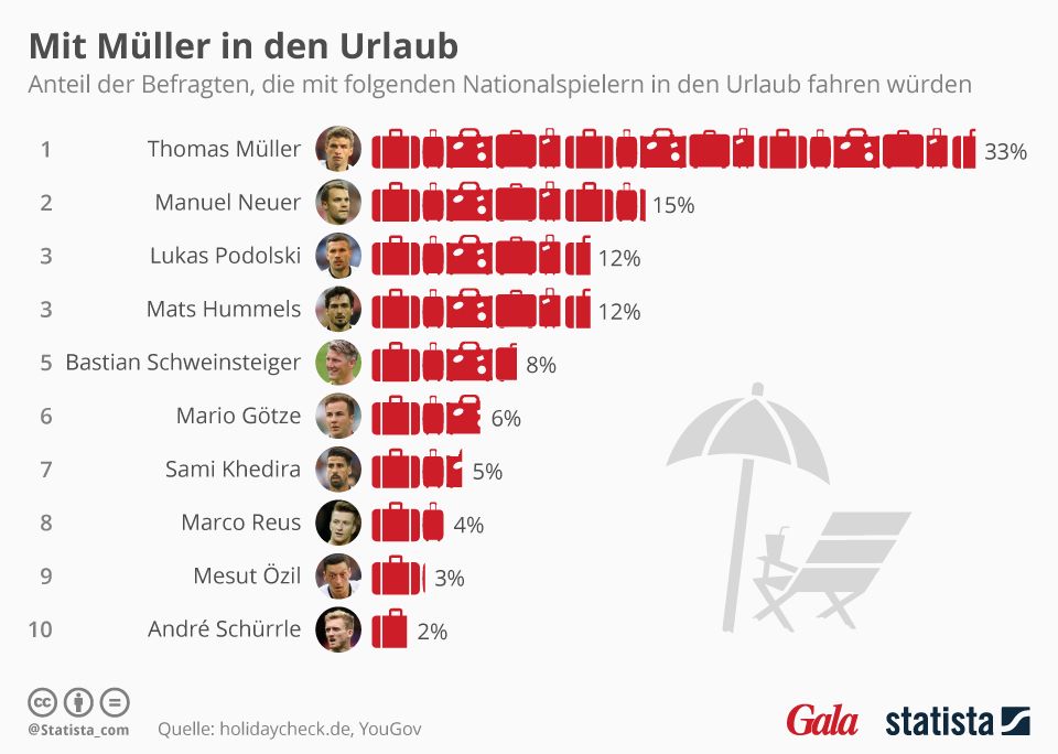 Die Deutschen würden gerne mit Thomas Müller in den Urlaub. Die Deutschen würden gerne mit Thomas Müller in den Urlaub.