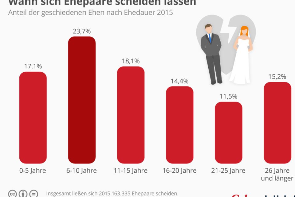 Promi Scheidung Deswegen Lassen Sich So Viele Scheiden Gala De