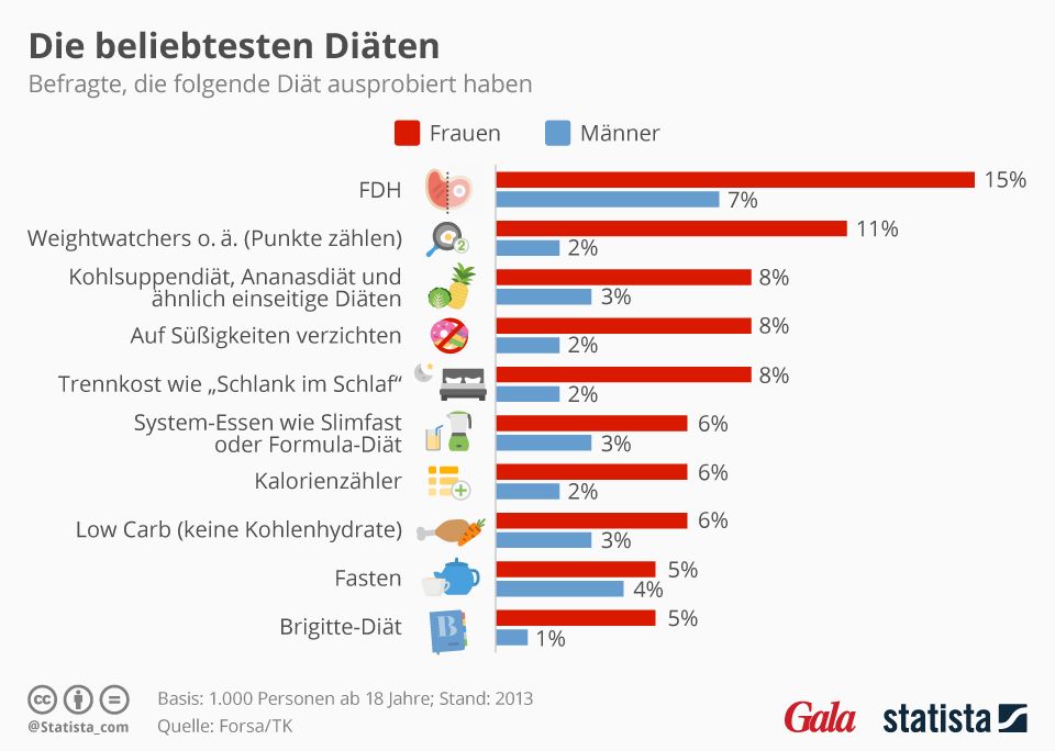 Figur + Ernährung: Die beliebtesten Diäten. Die beliebtesten Diäten.