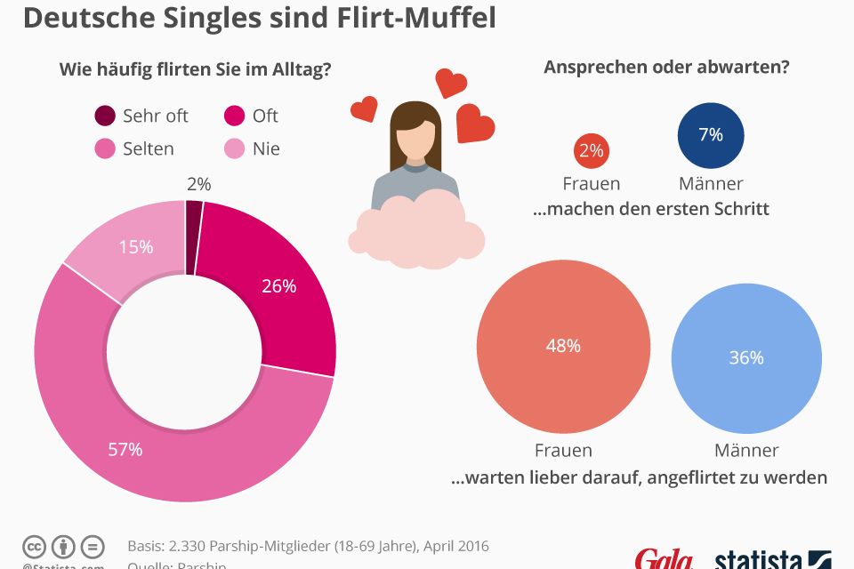 deutsche singles sind flirt-muffel deutsche singles sind flirt-muffel