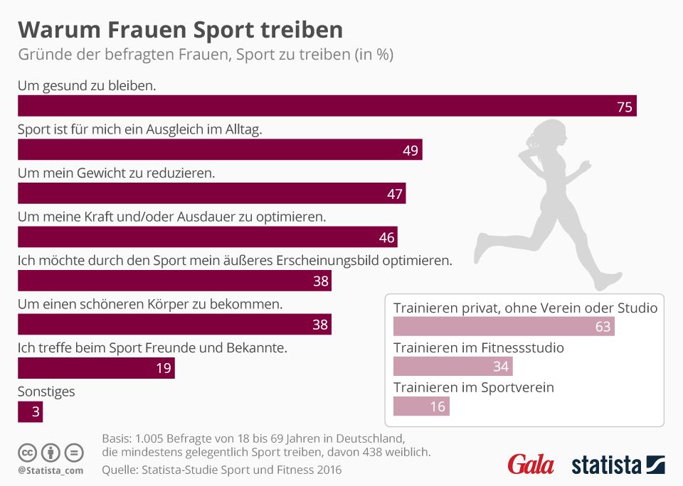 Sport + Gesundheit: Warum Die Meisten Frauen Sport Treiben | GALA.de