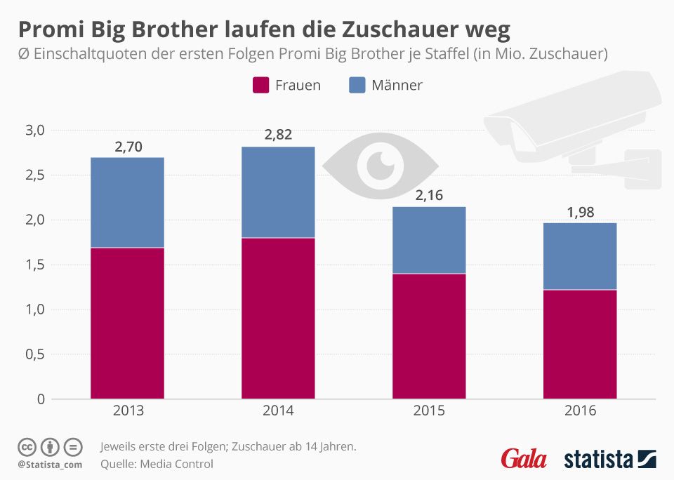 Promi Big Brother: Die Zuschauer-Zahlen von "Promi Big Brother" sinken. Promi Big Brother: Die Zuschauer-Zahlen von "Promi Big Brother" sinken.