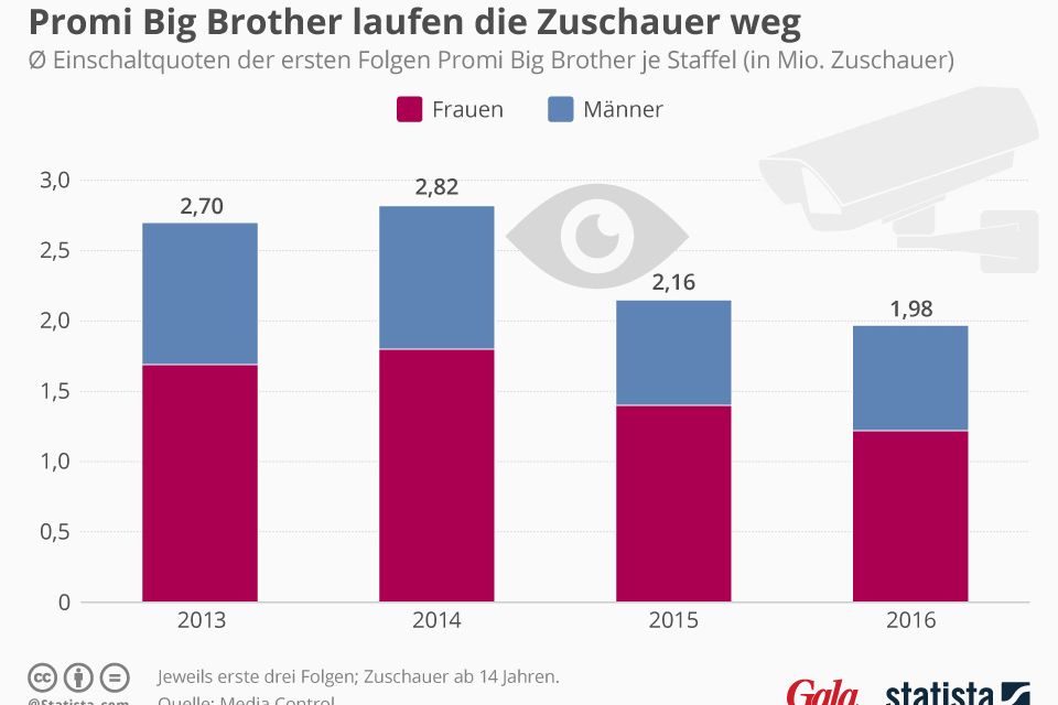 Promi Big Brother: Die Zuschauer-Zahlen von "Promi Big Brother" sinken. Promi Big Brother: Die Zuschauer-Zahlen von "Promi Big Brother" sinken.