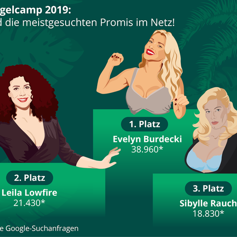 Dschungelcamp 2019: Das sind die meistgesuchten Promis im Netz. Ob diese Sternchen auch die größte Fan-Community haben werden, die zum Hörer greifen werden?