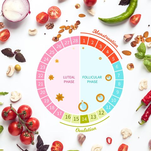 Ernährung nach Zyklus: Welche Nährstoffe braucht der Körper vor, während und nach der Periode? 